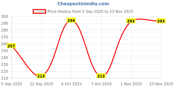 myntra.com NOY Set Of 6 Quick Dry Long Lasting Glossy Nail Polish - 6 ml Each noy Price History Graph from 5 Sep 2025 to 23 Nov 2025