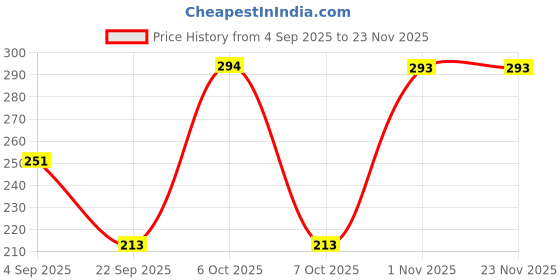 myntra.com NOY Set Of 6 Quick Dry Long Lasting Glossy Nail Polish - 6 ml Each noy Price History Graph from 4 Sep 2025 to 23 Nov 2025