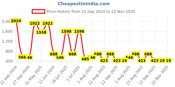 myntra.com NOY Smudgeproof 15Pcs Double The Beauty Joy For Any Ocassion - Combo No. 1020 noy Price History Graph from 21 Sep 2024 to 21 Nov 2025