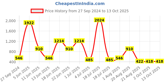 myntra.com NOY Splendor 15P Makeup Combo-Opulent Elegance In Perfect Harmony- Combo No 1409 noy Price History Graph from 27 Sep 2024 to 13 Oct 2025
