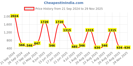 myntra.com NOY Splendor 15Pc Makeup Combo-Luxurious Beauty Pairings For Opulent Looks - Combo No 1208 noy Price History Graph from 21 Sep 2024 to 29 Nov 2025