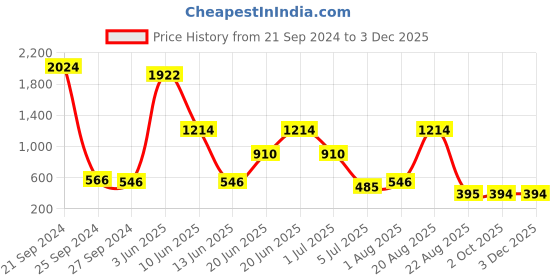 myntra.com NOY Splendor Makeup Combo- Luxurious Beauty Pairings For Opulent - Combo No 469 noy Price History Graph from 21 Sep 2024 to 3 Dec 2025