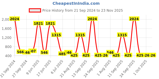 myntra.com NOY Splendor Makeup Combo - Luxurious Beauty Pairings For Opulent Looks - Combo No 269 noy Price History Graph from 21 Sep 2024 to 22 Nov 2025