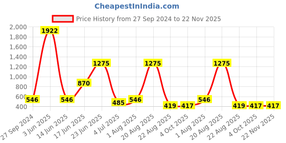 myntra.com NOY Splendor Makeup Combo - Luxurious Beauty Pairings For Opulent Looks - Combo No 347 noy Price History Graph from 27 Sep 2024 to 22 Nov 2025