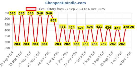 myntra.com NOY Splendor Makeup Combo - Luxurious Beauty Pairings For Opulent Looks - Combo No 408 noy Price History Graph from 27 Sep 2024 to 6 Dec 2025