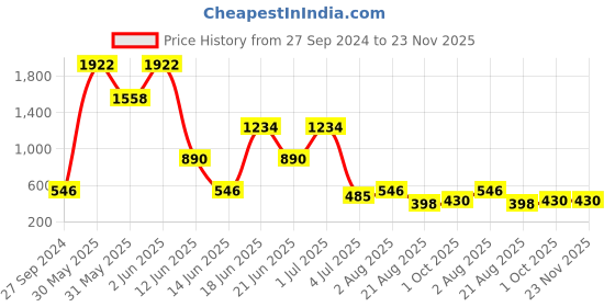 myntra.com NOY Splendor Makeup Combo - Opulent Elegance In Perfect Harmony - 1548 noy Price History Graph from 27 Sep 2024 to 23 Nov 2025