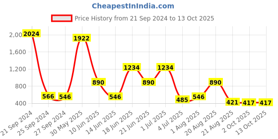 myntra.com NOY Splendor Makeup Combo - Opulent Elegance In Perfect Harmony - Combo No 1148 noy Price History Graph from 21 Sep 2024 to 13 Oct 2025