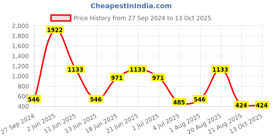 myntra.com NOY Splendor Makeup Combo - Opulent Elegance In Perfect Harmony - Combo No 1209 noy Price History Graph from 27 Sep 2024 to 12 Oct 2025