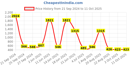 myntra.com NOY Splendor Makeup Combo - Opulent Elegance In Perfect Harmony - Combo No 1270 noy Price History Graph from 21 Sep 2024 to 10 Oct 2025
