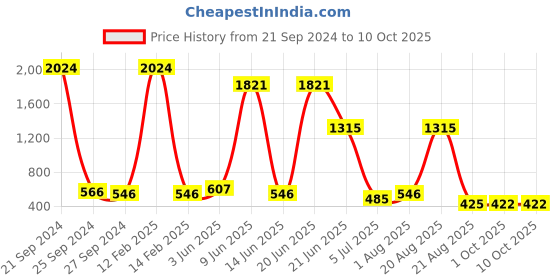 myntra.com NOY Splendor Makeup Combo - Opulent Elegance In Perfect Harmony - Combo No 270 noy Price History Graph from 21 Sep 2024 to 9 Oct 2025