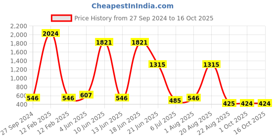 myntra.com NOY Splendor Makeup Combo - Opulent Elegance In Perfect Harmony - Combo No 348 noy Price History Graph from 27 Sep 2024 to 15 Oct 2025