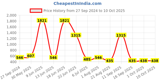 myntra.com NOY Splendor Makeup Combo - Opulent Elegance In Perfect Harmony - Combo No 470 noy Price History Graph from 27 Sep 2024 to 10 Oct 2025