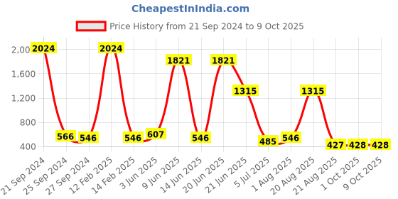 myntra.com NOY Splendor Makeup Combo - Opulent Elegance In Perfect Harmony - Combo No 548 noy Price History Graph from 21 Sep 2024 to 9 Oct 2025