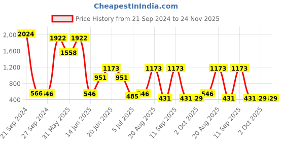 myntra.com NOY Temptation Makeup Combo - Alluring Charms For Irresistible Beauty - Combo No. 1210 noy Price History Graph from 21 Sep 2024 to 23 Nov 2025