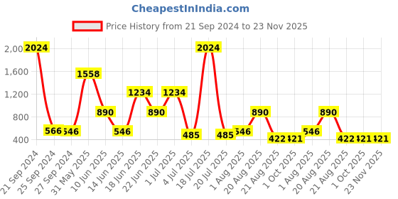 myntra.com NOY Temptation Makeup Combo - Alluring Charms For Irresistible Beauty - Combo No 1271 noy Price History Graph from 21 Sep 2024 to 23 Nov 2025