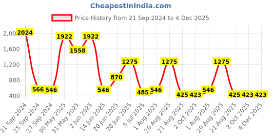 myntra.com NOY Temptation Makeup Combo - Alluring Charms For Irresistible Beauty - Combo No. 1410 noy Price History Graph from 21 Sep 2024 to 4 Dec 2025