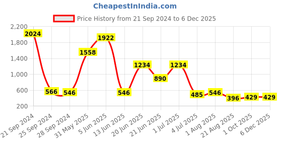 myntra.com NOY Temptation Makeup Combo - Alluring Charms For Irresistible Beauty - Combo No 1471 noy Price History Graph from 21 Sep 2024 to 5 Dec 2025