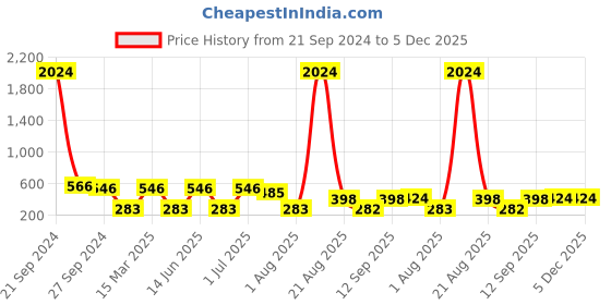 myntra.com NOY Temptation Makeup Combo - Alluring Charms For Irresistible Beauty - Combo No 149 noy Price History Graph from 21 Sep 2024 to 5 Dec 2025