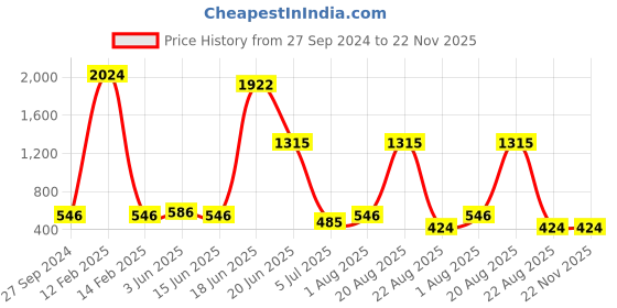 myntra.com NOY Temptation Makeup Combo - Alluring Charms For Irresistible Beauty - Combo No 410 noy Price History Graph from 27 Sep 2024 to 22 Nov 2025