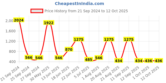 myntra.com NOY Temptation Makeup Combo - Alluring Charms For Irresistible Beauty - Combo No 471 noy Price History Graph from 21 Sep 2024 to 11 Oct 2025