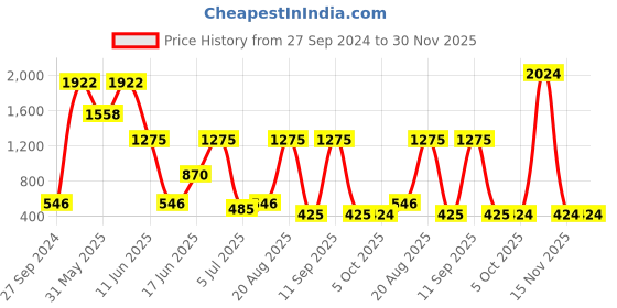 myntra.com NOY Temptation Makeup Combo - Alluring Charms For Irresistible Beauty- Combo No 549 noy Price History Graph from 27 Sep 2024 to 30 Nov 2025