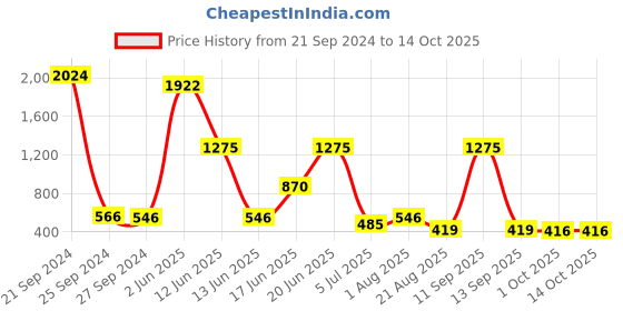 myntra.com NOY Temptation Makeup Combo - Seamless Blend Of Beauty Essentials - Combo No 349 noy Price History Graph from 21 Sep 2024 to 13 Oct 2025