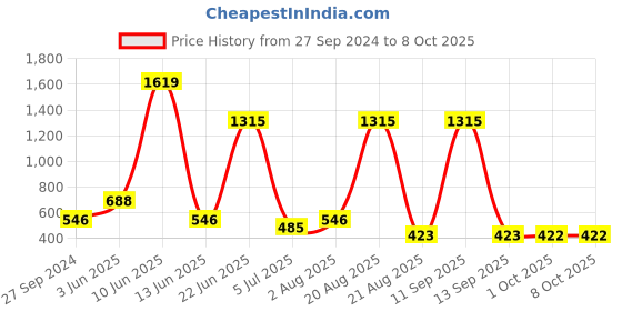 myntra.com NOY Temptation Makeup Combo - Seamless Blend Of Beauty Essentials - Combo No 350 noy Price History Graph from 27 Sep 2024 to 8 Oct 2025