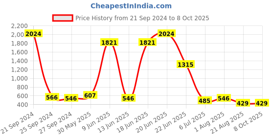 myntra.com NOY Temptation Makeup Combo - Tempt & Captivate with Irresistible Pairing - Combo No. 411 noy Price History Graph from 21 Sep 2024 to 8 Oct 2025