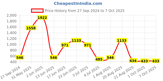 myntra.com NOY Temptation Makeup Combo - Tempt And Captivate With Irresistible Pairings - Combo 1211 noy Price History Graph from 27 Sep 2024 to 7 Oct 2025