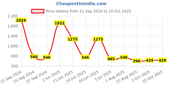 myntra.com NOY Temptation Makeup Combo - Tempt And Captivate With Irresistible Pairings - Combo 1472 noy Price History Graph from 21 Sep 2024 to 9 Oct 2025