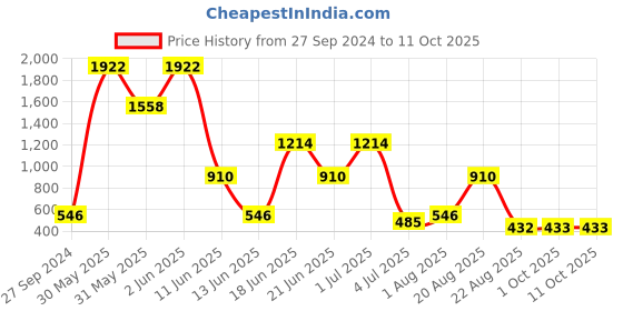 myntra.com NOY Temptation Makeup Combo-Tempt And Captivate With Irresistible Pairings- Combo No 1272 noy Price History Graph from 27 Sep 2024 to 9 Oct 2025