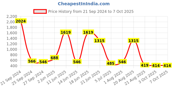 myntra.com NOY Temptation Makeup Combo-Tempt And Captivate With Irresistible Pairings- Combo No 1350 noy Price History Graph from 21 Sep 2024 to 7 Oct 2025