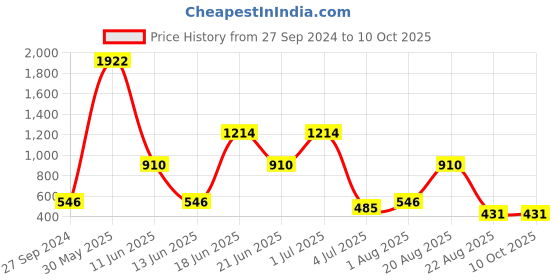 myntra.com NOY Temptation Makeup Combo-Tempt And Captivate With Irresistible Pairings- Combo No 1411 noy Price History Graph from 27 Sep 2024 to 10 Oct 2025