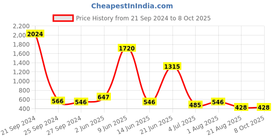 myntra.com NOY Temptation Makeup Combo - Tempt And Captivate With Irresistible Pairings- Combo No 211 noy Price History Graph from 21 Sep 2024 to 8 Oct 2025