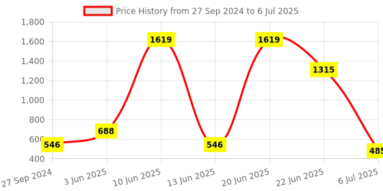 myntra.com NOY Temptation Makeup Combo - Tempt And Captivate With Irresistible Pairings- Combo No 272 noy Price History Graph from 27 Sep 2024 to 6 Jul 2025