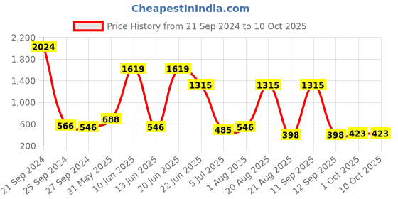 myntra.com NOY Temptation Makeup Combo-Tempt &Captivate With Irresistible Pairings- Combo No 1550 noy Price History Graph from 21 Sep 2024 to 10 Oct 2025