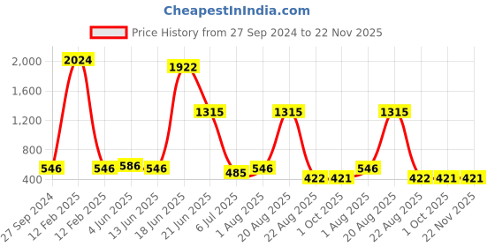 myntra.com NOY Waterproof Makeup Combo - For Daily Wear Cruelty Free - Combo No 355 noy Price History Graph from 27 Sep 2024 to 22 Nov 2025