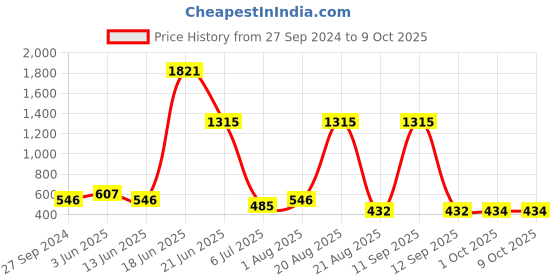 myntra.com NOY Waterproof Makeup Combo - For Daily Wear Cruelty Free - Combo No 416 noy Price History Graph from 27 Sep 2024 to 9 Oct 2025