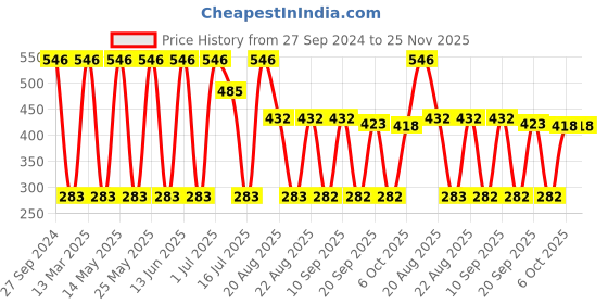 myntra.com NOY Women Set of 15 Euforia Makeup Combo Kit #178 noy Price History Graph from 27 Sep 2024 to 25 Nov 2025
