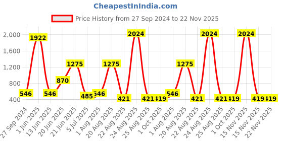 myntra.com NOY Women Set of 15 Fusion Makeup Kit Combo - #519 noy Price History Graph from 27 Sep 2024 to 22 Nov 2025