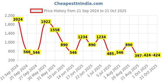 myntra.com noy NOY15 Pcs Illumination- Radiant Harmony For Illuminated Beauty NO#1449 noy Price History Graph from 21 Sep 2024 to 20 Oct 2025