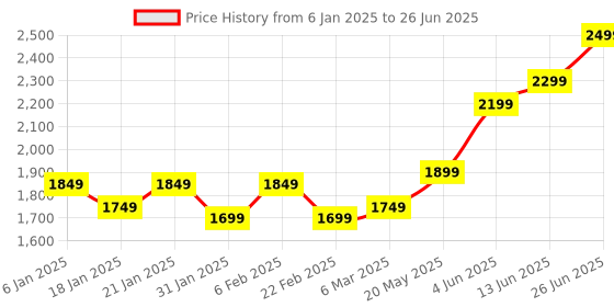 myntra.com NOYMI Men 179- 4 In 1 Cordless Shaver Pro With Automatic Grinding noymi Price History Graph from 6 Jan 2025 to 26 Jun 2025