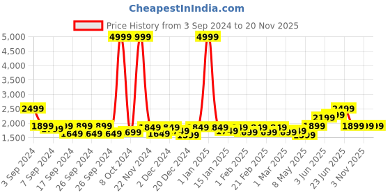 myntra.com NOYMI Men 4-In-1 Waterproof Beard Trimmers noymi Price History Graph from 3 Sep 2024 to 19 Nov 2025