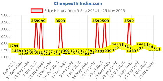 myntra.com NOYMI Men ET-175 3-In-1 Fast Charging Beard Trimmer noymi Price History Graph from 3 Sep 2024 to 25 Nov 2025