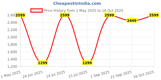 myntra.com NOYYAL Boys Regular Pure Cotton Kurta with Churidar noyyal Price History Graph from 1 May 2025 to 16 Oct 2025