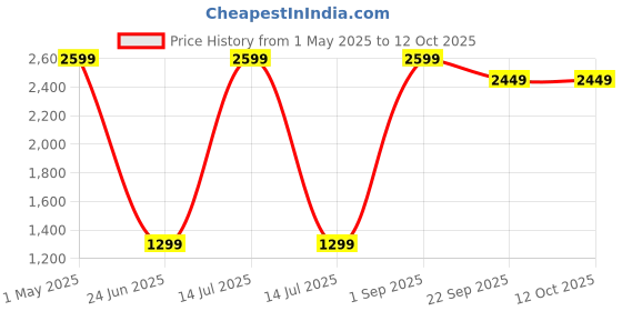 myntra.com NOYYAL Boys Regular Pure Cotton Kurta with Churidar noyyal Price History Graph from 1 May 2025 to 4 Oct 2025