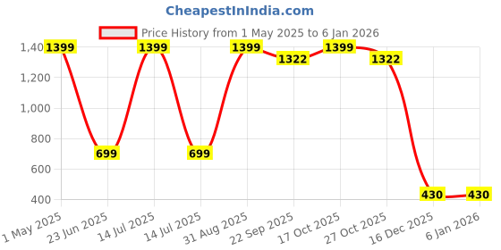 myntra.com NOYYAL Jacquard Dress noyyal Price History Graph from 1 May 2025 to 4 Jan 2026