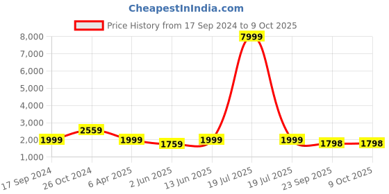 myntra.com NR By Nidhi Rathi Animal Textured Mules Block Heels nr by nidhi rathi Price History Graph from 17 Sep 2024 to 9 Oct 2025