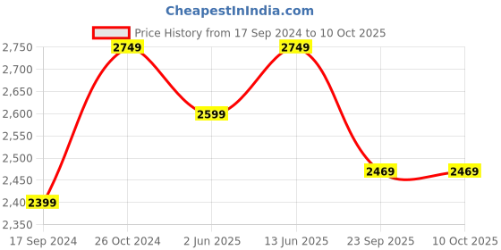 myntra.com NR By Nidhi Rathi Blue Embroidered Block Mules nr by nidhi rathi Price History Graph from 17 Sep 2024 to 9 Oct 2025