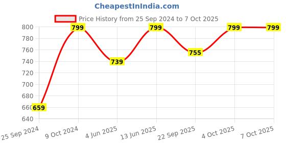 myntra.com NR By Nidhi Rathi Bow Design Open Toe Flats nr by nidhi rathi Price History Graph from 25 Sep 2024 to 7 Oct 2025